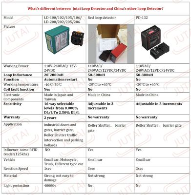 LD-100 Driveway Loop Detector Dual Relay Sensitivity 6 Way Selectable